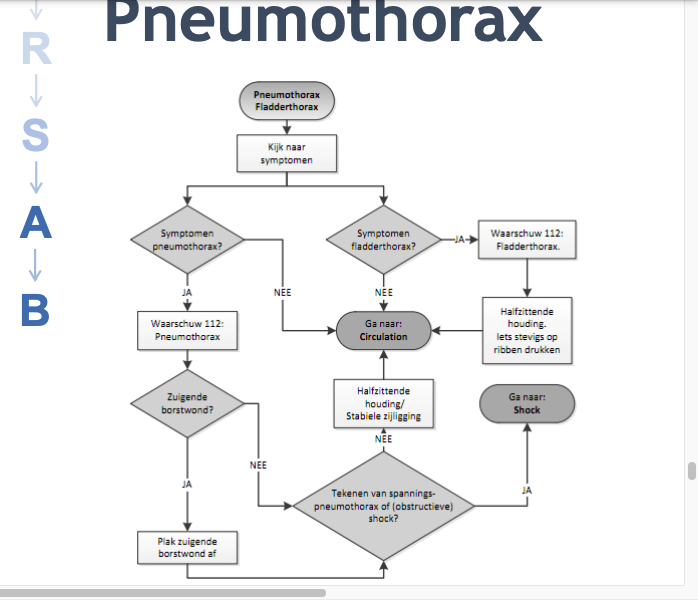Protocol Pneumothorax & Fladderthorax