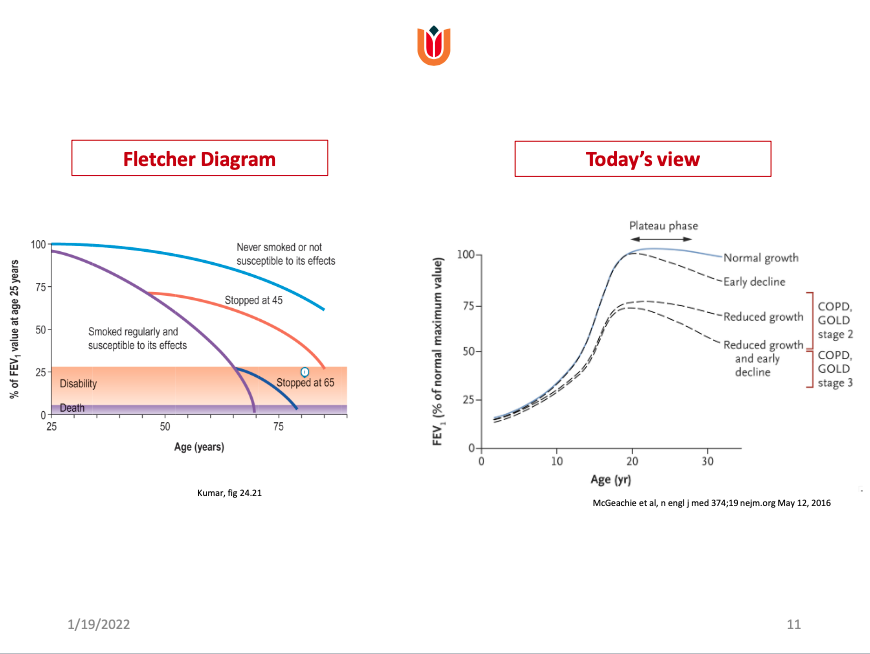Waarom is het Fletcher diagram voor COPD progressie fout ten opzichte van de hedendaagse weergave?