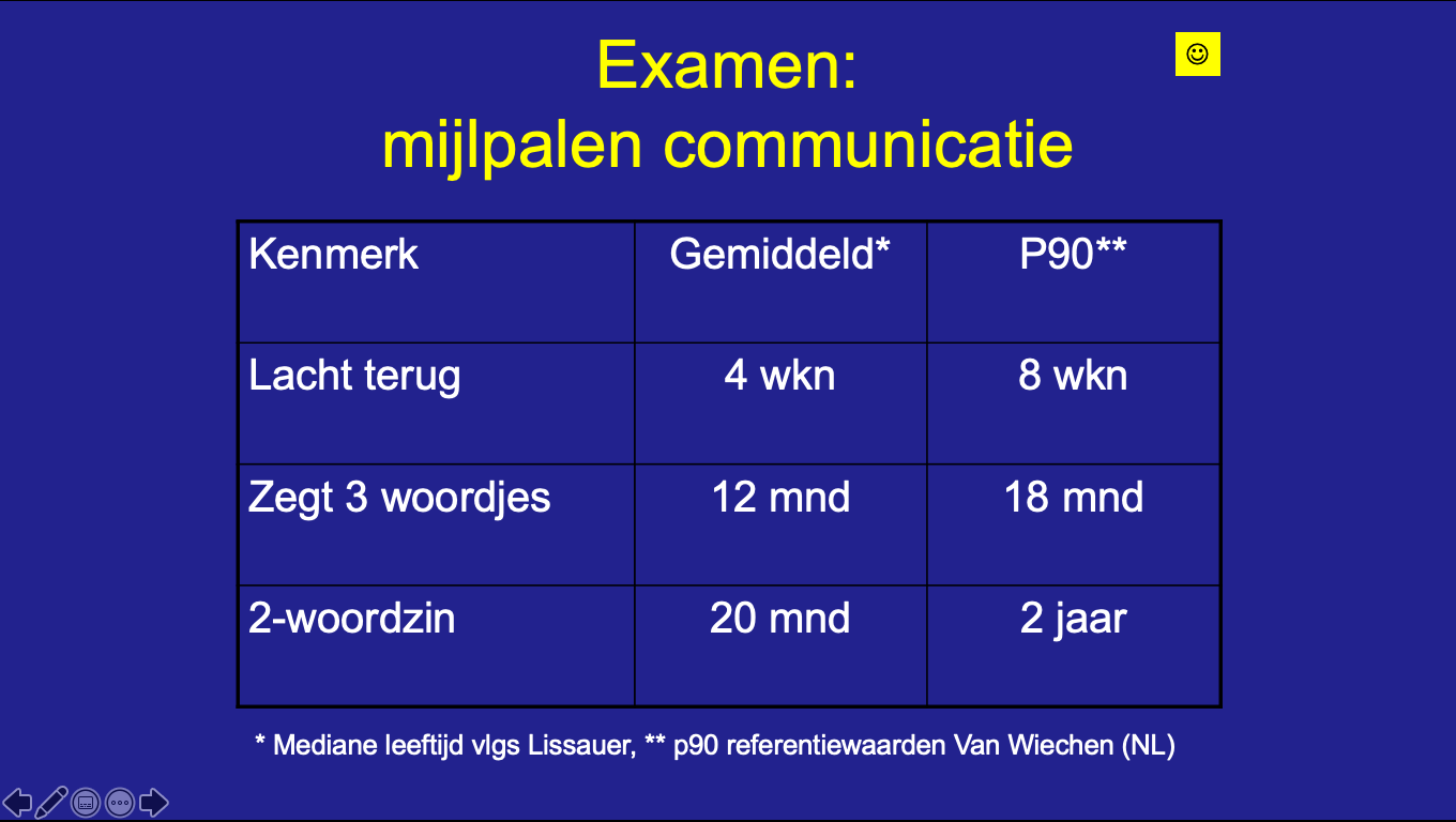 Mijlpalen Van Wiechen - Communicatie