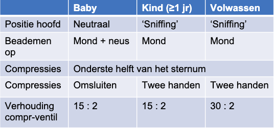 Reanimatie bij drie verschillende groepen