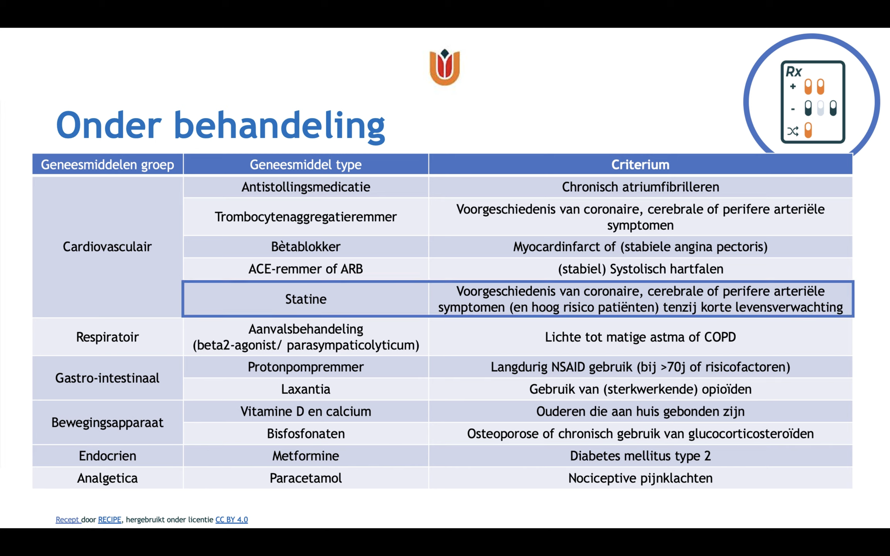 Welke medicatiegroep bij welke symptomen/aandoeningen? (FARMACO)