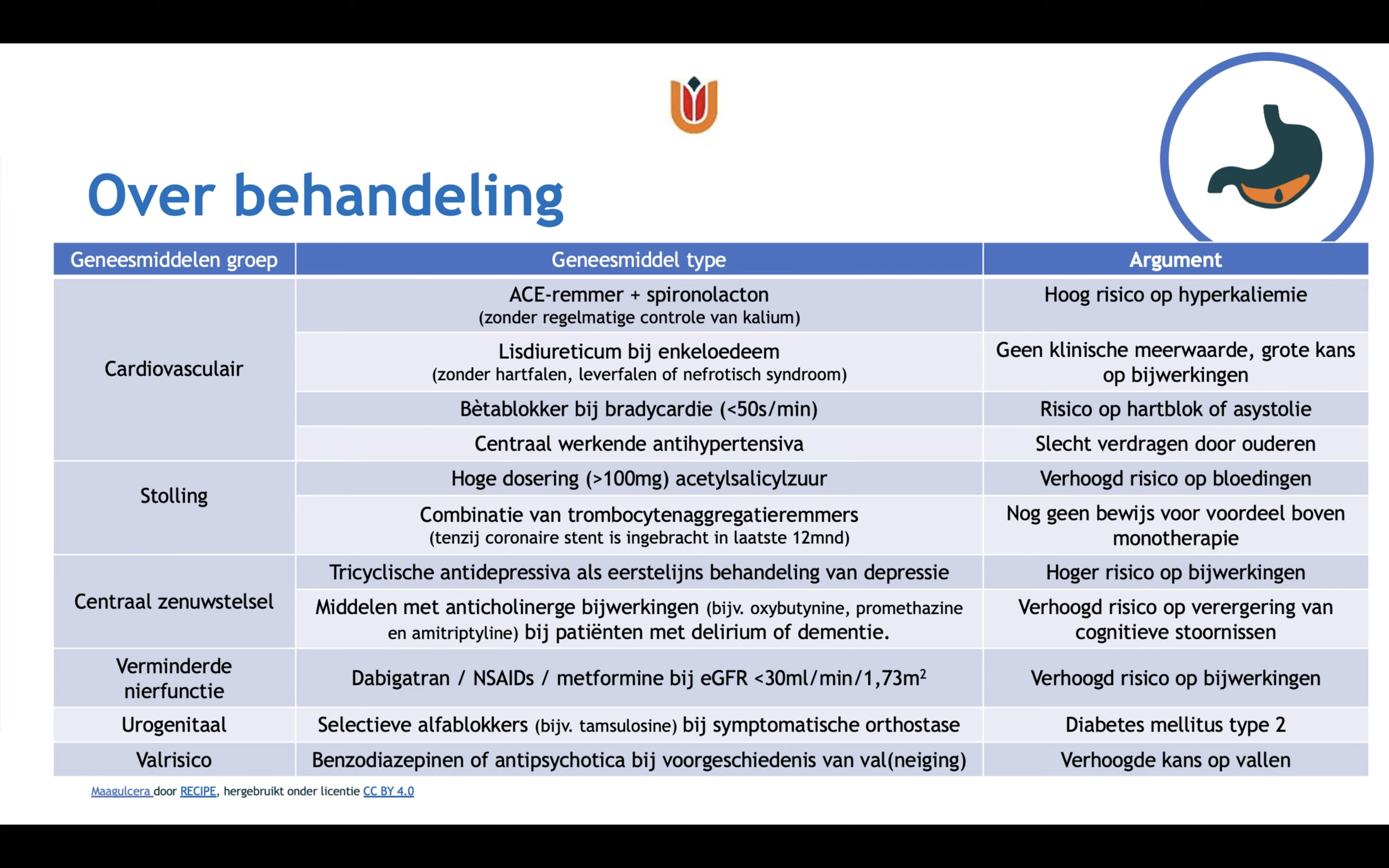 Welke medicatiegroep bij welke symptomen/aandoeningen in geval van overbehandeling (FARMACO)