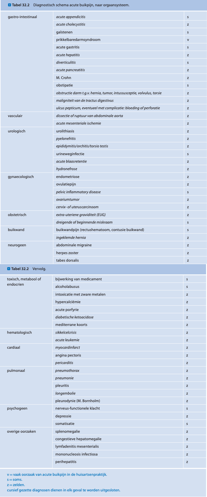 DD - Acute buik op orgaansysteem