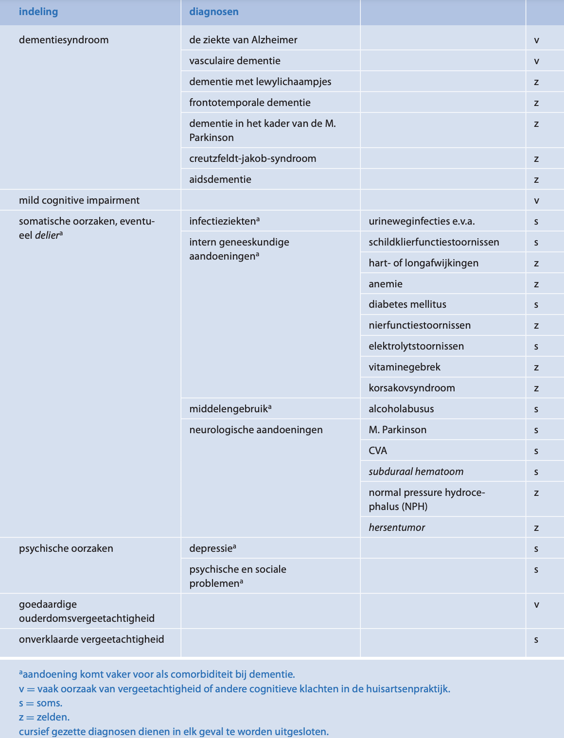 DD Vergeetachtigheid