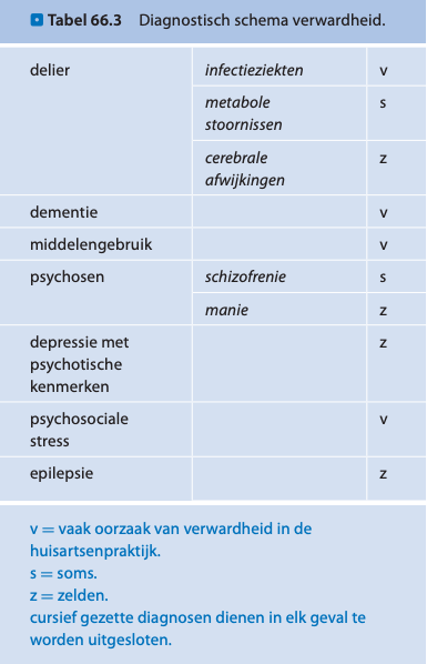 DD Verwardheid