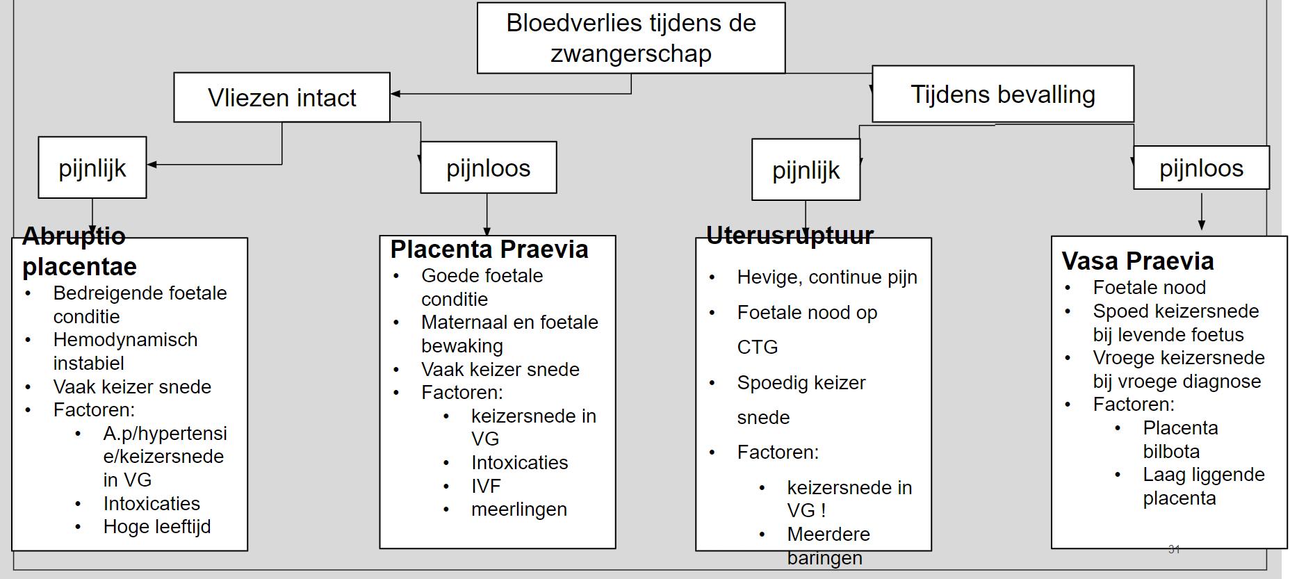 Bloedverlies tijdens de zwangerschap